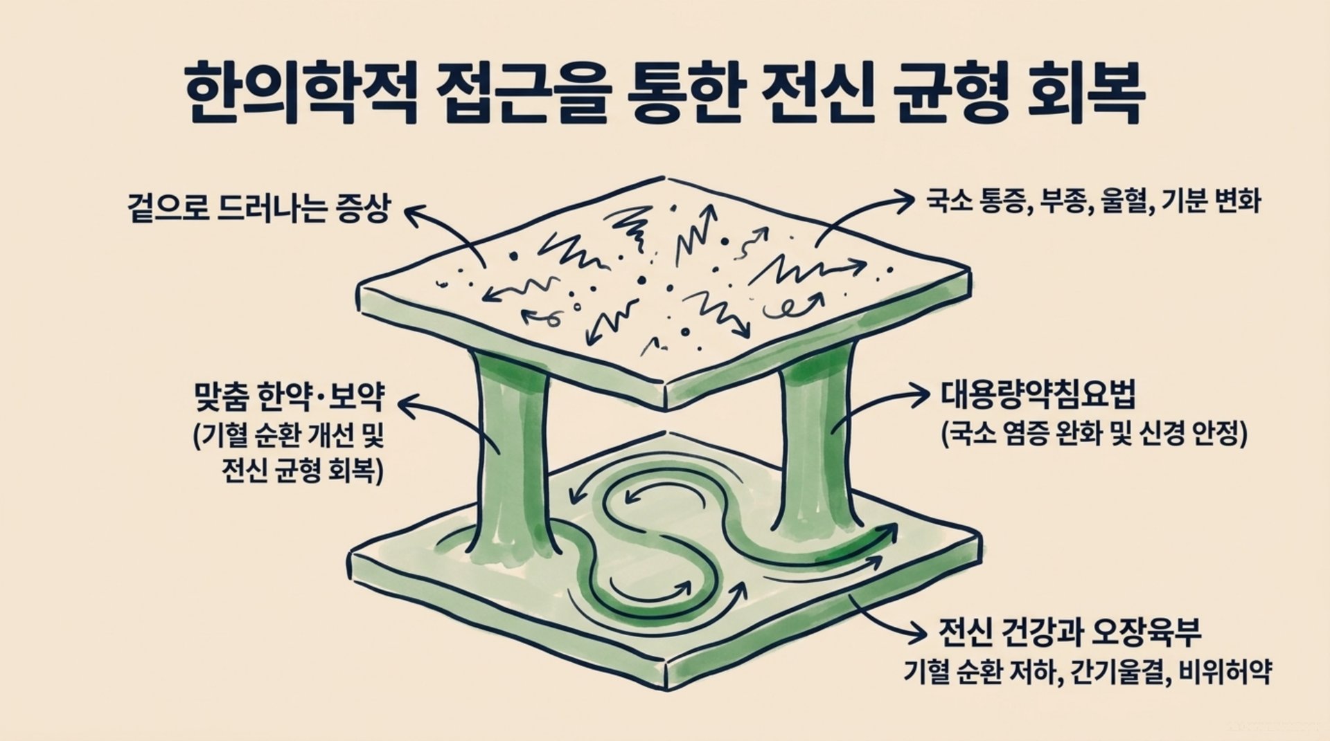 북가좌동 한의원 한의학적 접근을 통한 전신 균형 회복 안내 이미지
