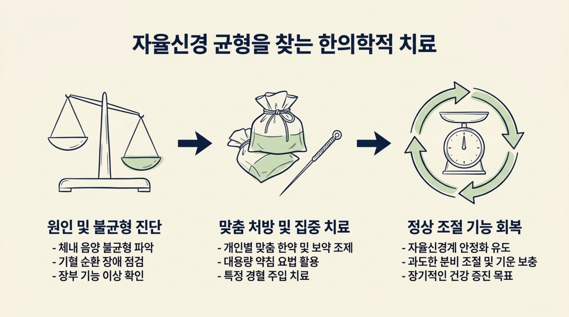 서대문구 한의원 자율신경 균형을 찾는 한의학적 치료 안내 이미지