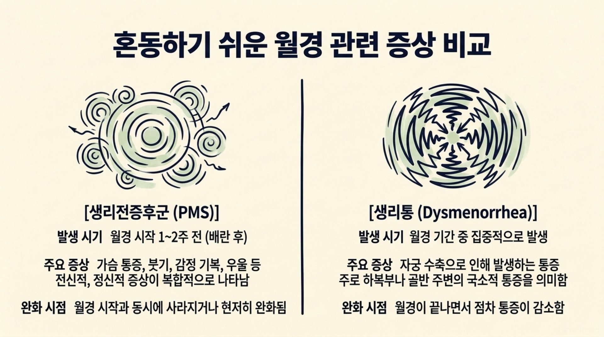 서대문구 한의원 혼동하기 쉬운 월경 관련 증상 비교 안내 이미지