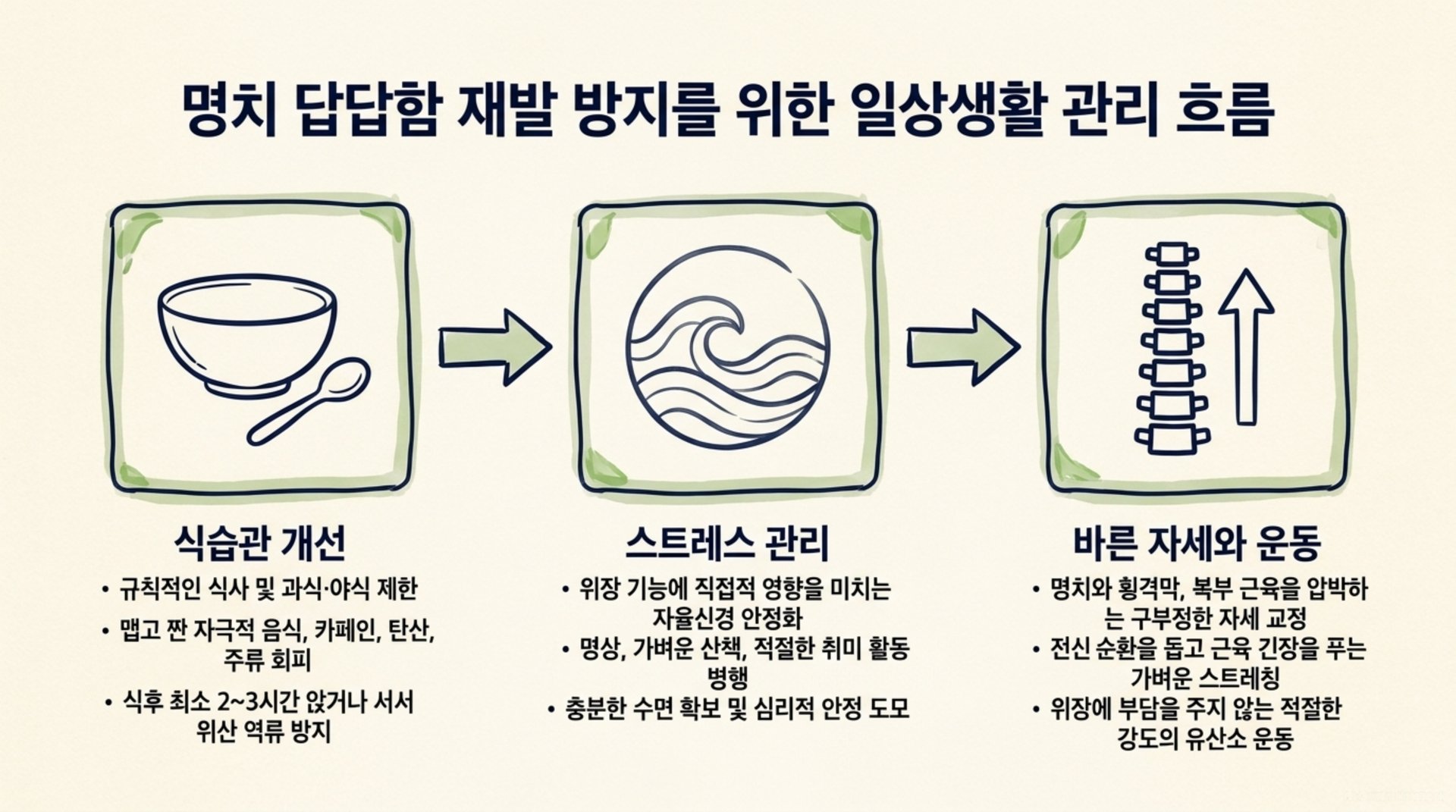 서대문구 한의원 명치 답답함 재발 방지를 위한 일상생활 관리 흐름 안내 이미지