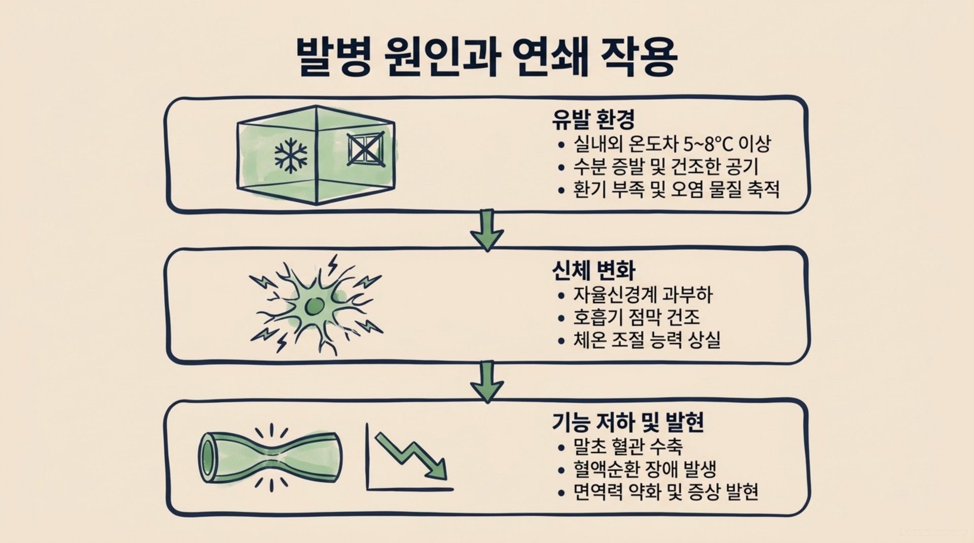 서대문구 한의원 발병 원인과 연쇄 작용 안내 이미지