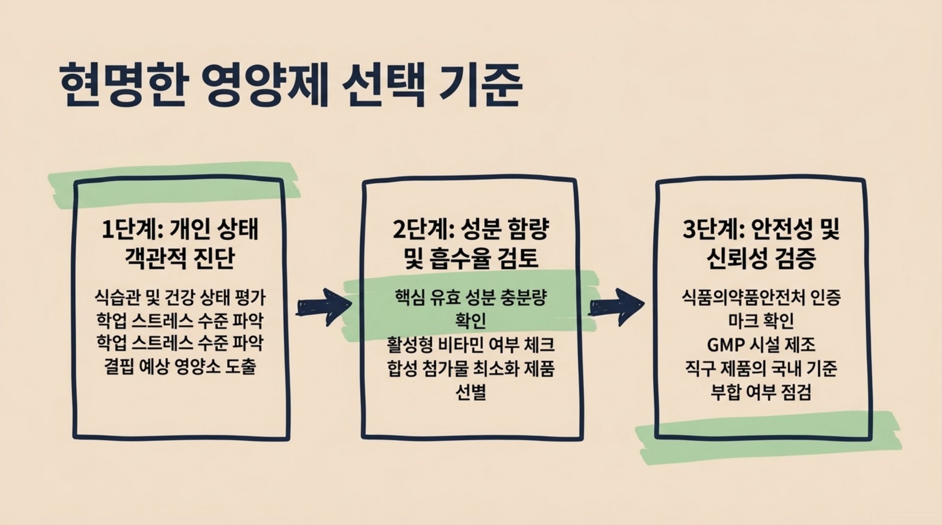 서대문구 한의원 현명한 영양제 선택 기준 안내 이미지