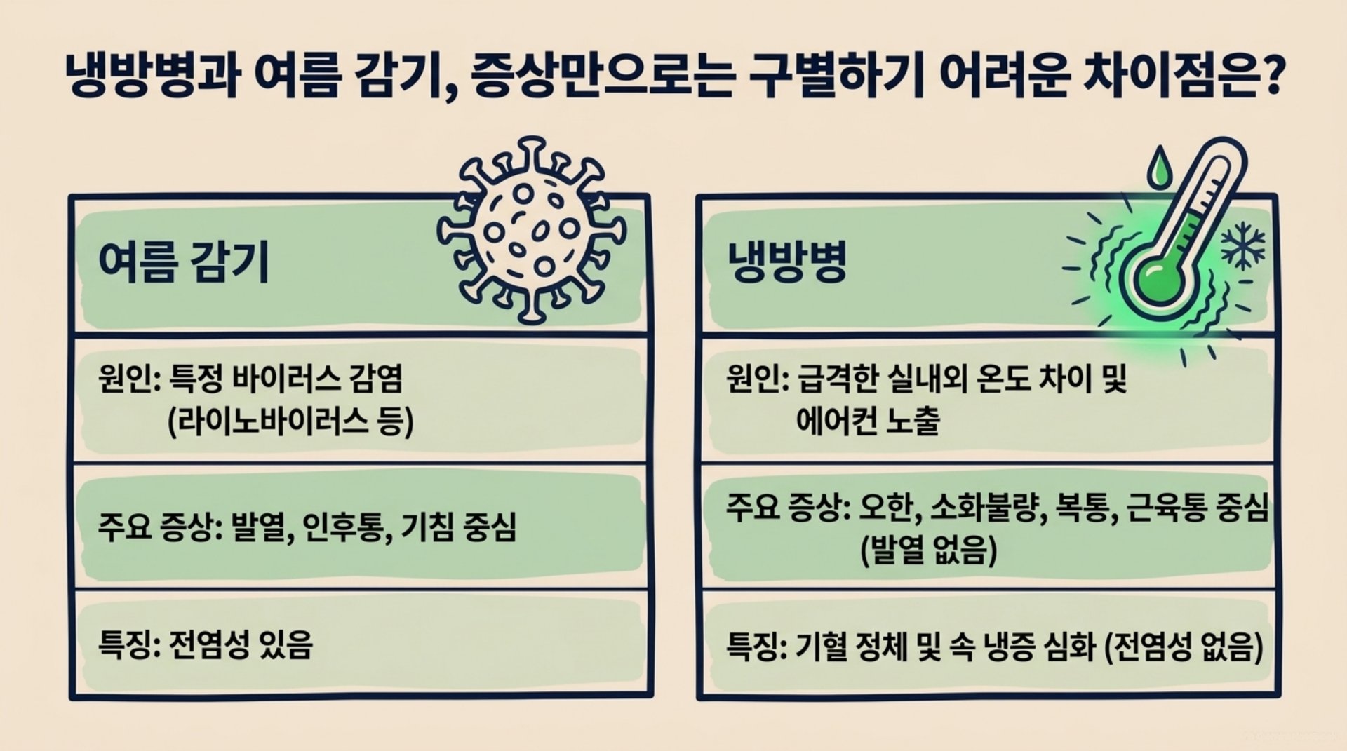 서대문구 한의원 냉방병과 여름 감기, 증상만으로는 구별하기 어려운 차이점은? 안내 이미지