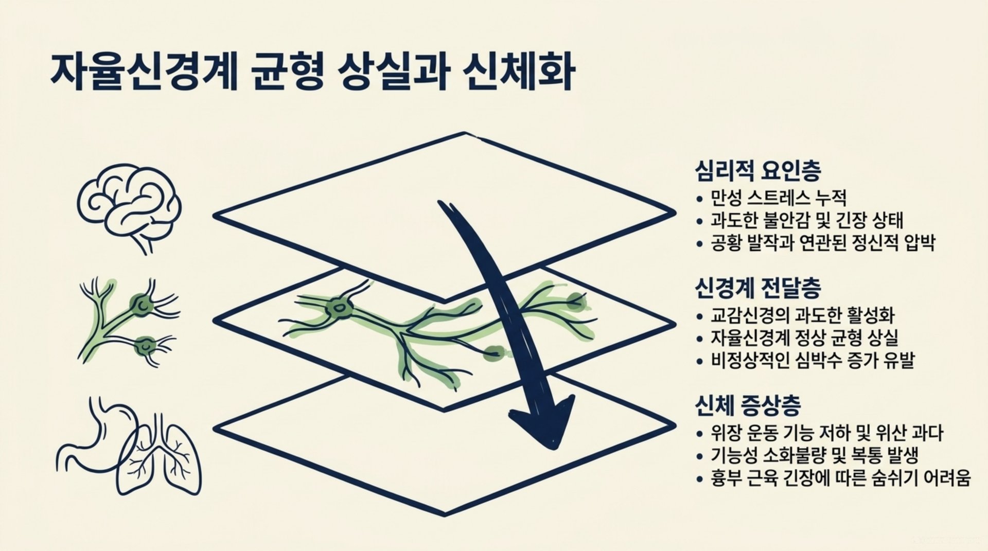 서대문구 한의원 자율신경계 균형 상실과 신체화 안내 이미지