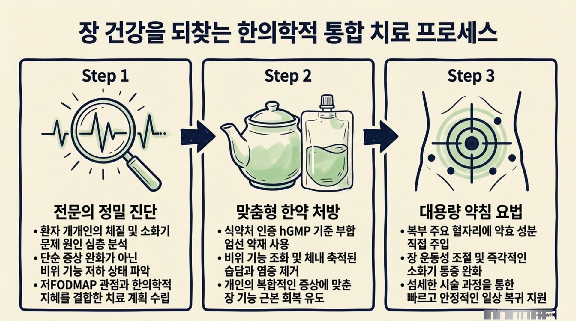 남가좌동 한의원 장 건강을 되찾는 한의학적 통합 치료 프로세스 안내 이미지
