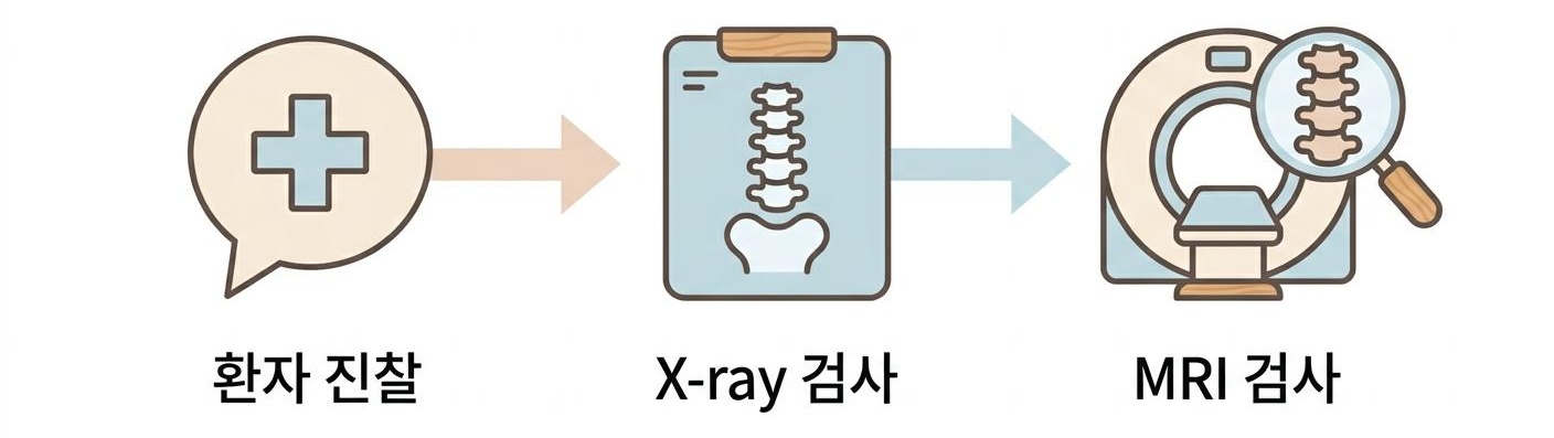 척추관협착증 진단 3단계 과정, 남가좌동다리저림한의원 | 환자 진찰 · X-ray 검사 · MRI 검사