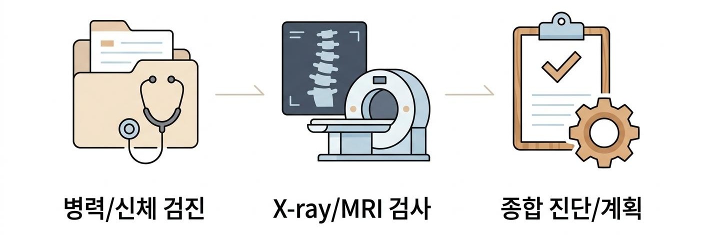 허리디스크 진단 과정의 핵심 단계, 서대문구허리디스크진단한의원 | 병력/신체 검진 · X-ray/MRI 검사 · 종합 진단/계획