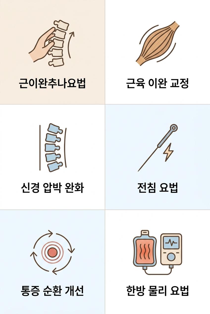 허리디스크의 핵심 치료법인 근이완추나요법과 보조 요법의 효과, 가좌역추나요법한의원 근이완추나요법 · 근육 이완 교정 · 신경 압박 완화 · 전침 요법 · 통증 순환 개선 · 한방 물리 요법
