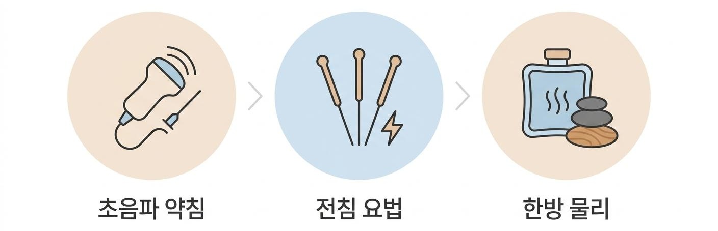 현대 한의학에서 테니스엘보를 치료하는 주요 방법과 원리, 가좌역한의학치료한의원 초음파 약침 · 전침 요법 · 한방 물리