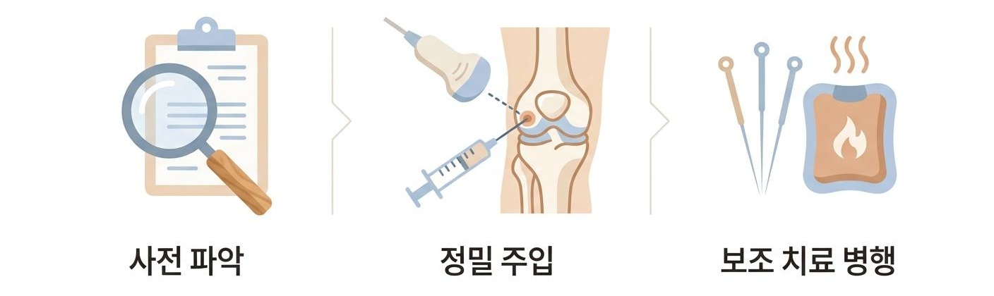초음파유도하 약침요법의 3단계 치료 과정, 가좌역초음파치료한의원 사전 파악 · 정밀 주입 · 보조 치료 병행