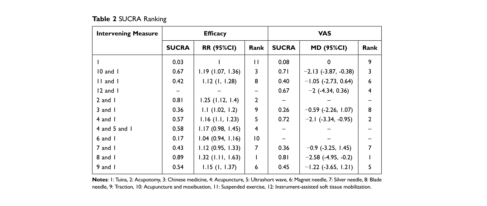 다양한 개입 방법들의 효과율(Efficacy) 및 VAS 점수에 대한 SUCRA 순위 및 상대 위험도(RR) 또는 평균 차이(MD) 값을 나타내는 표입니다. SUCRA 값이 높을수록 효과가 우수함을 의미합니다.
