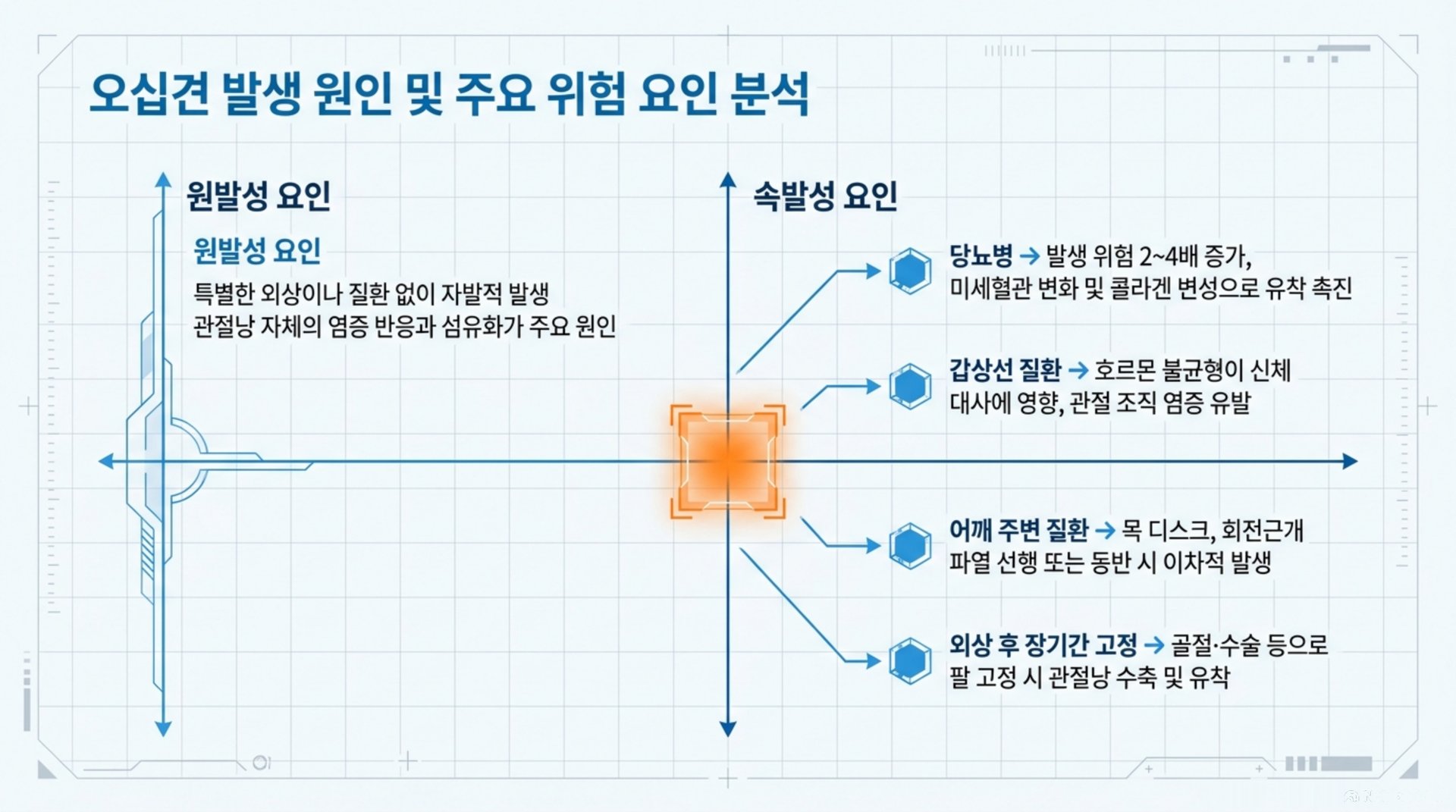 북가좌동 한의원 오십견 발생 원인 및 주요 위험 요인 분석 안내 이미지