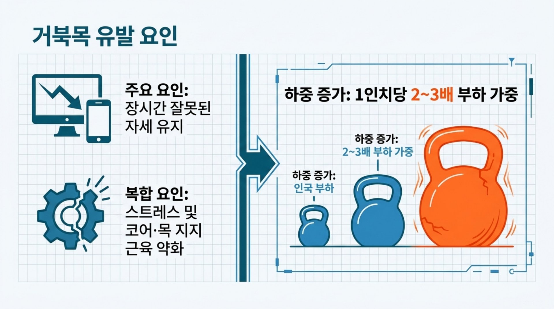 원인 거북목을 유발 2대 핵심 원인
