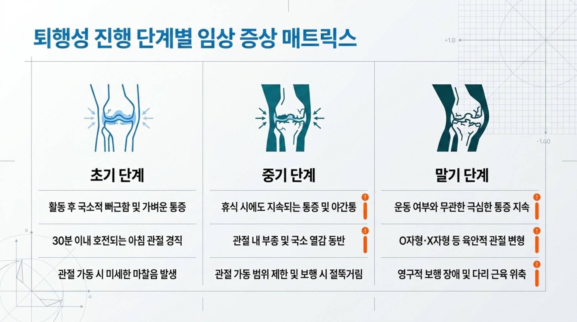 남가좌동 한의원 퇴행성 진행 단계별 임상 증상 매트릭스 안내 이미지