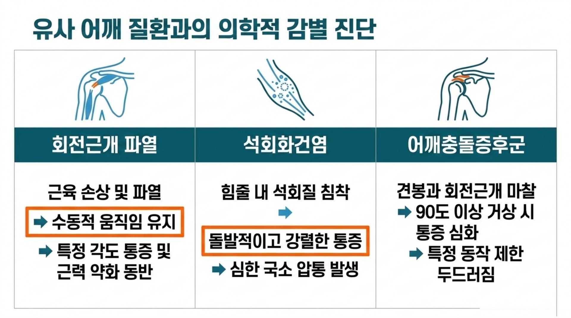 남가좌동 한의원 유사 어깨 질환과의 의학적 감별 진단 안내 이미지