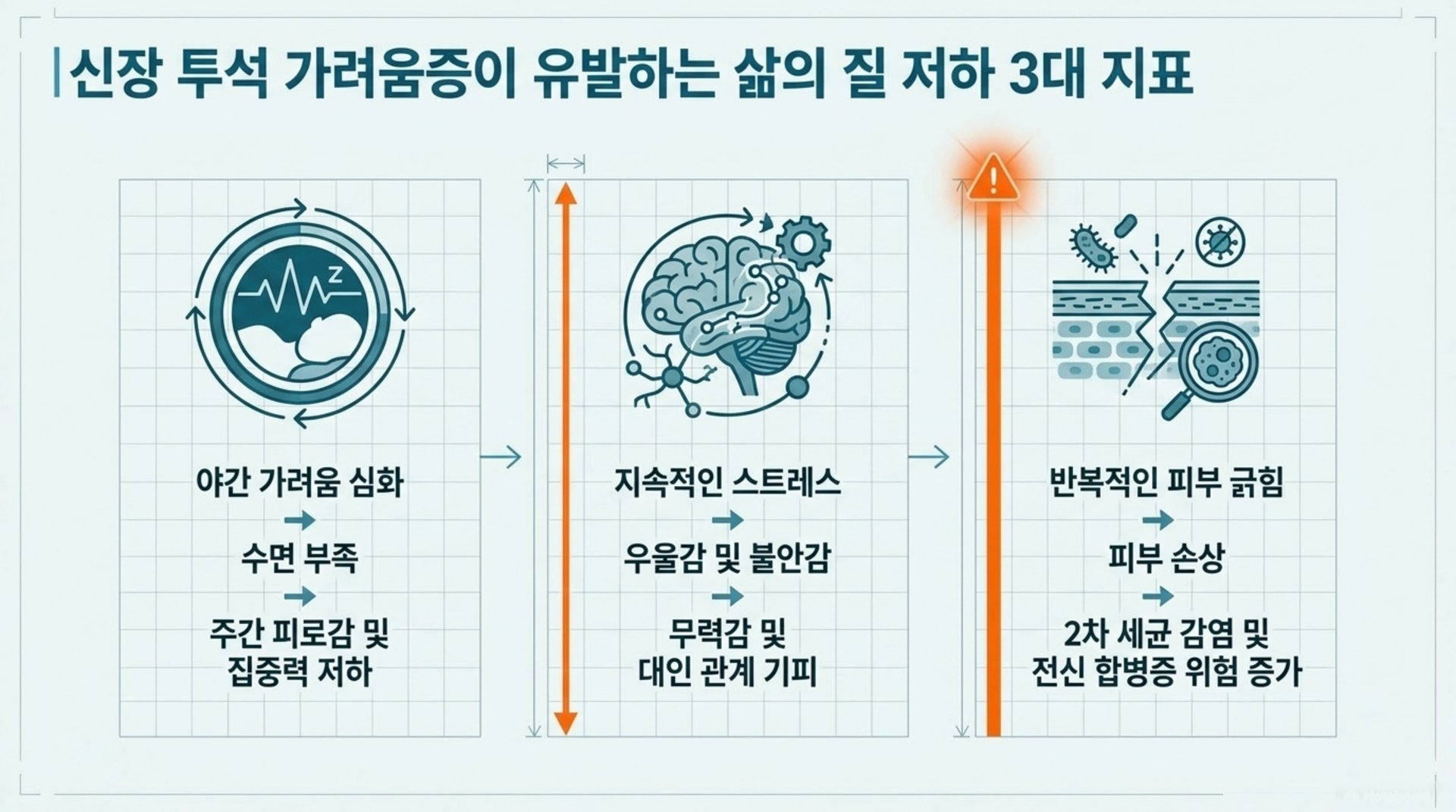 남가좌동 한의원 신장 투석 가려움증이 유발하는 삶의 질 저하 3대 지표 안내 이미지