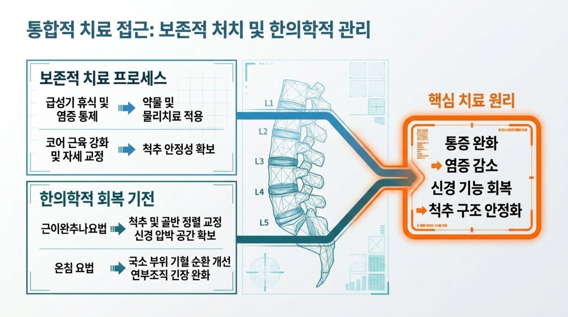 북가좌동 한의원 통합적 치료 접근: 보존적 처치 및 한의학적 관리 안내 이미지