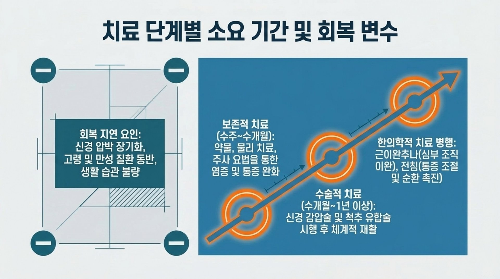 북가좌동 한의원 치료 단계별 소요 기간 및 회복 변수 안내 이미지