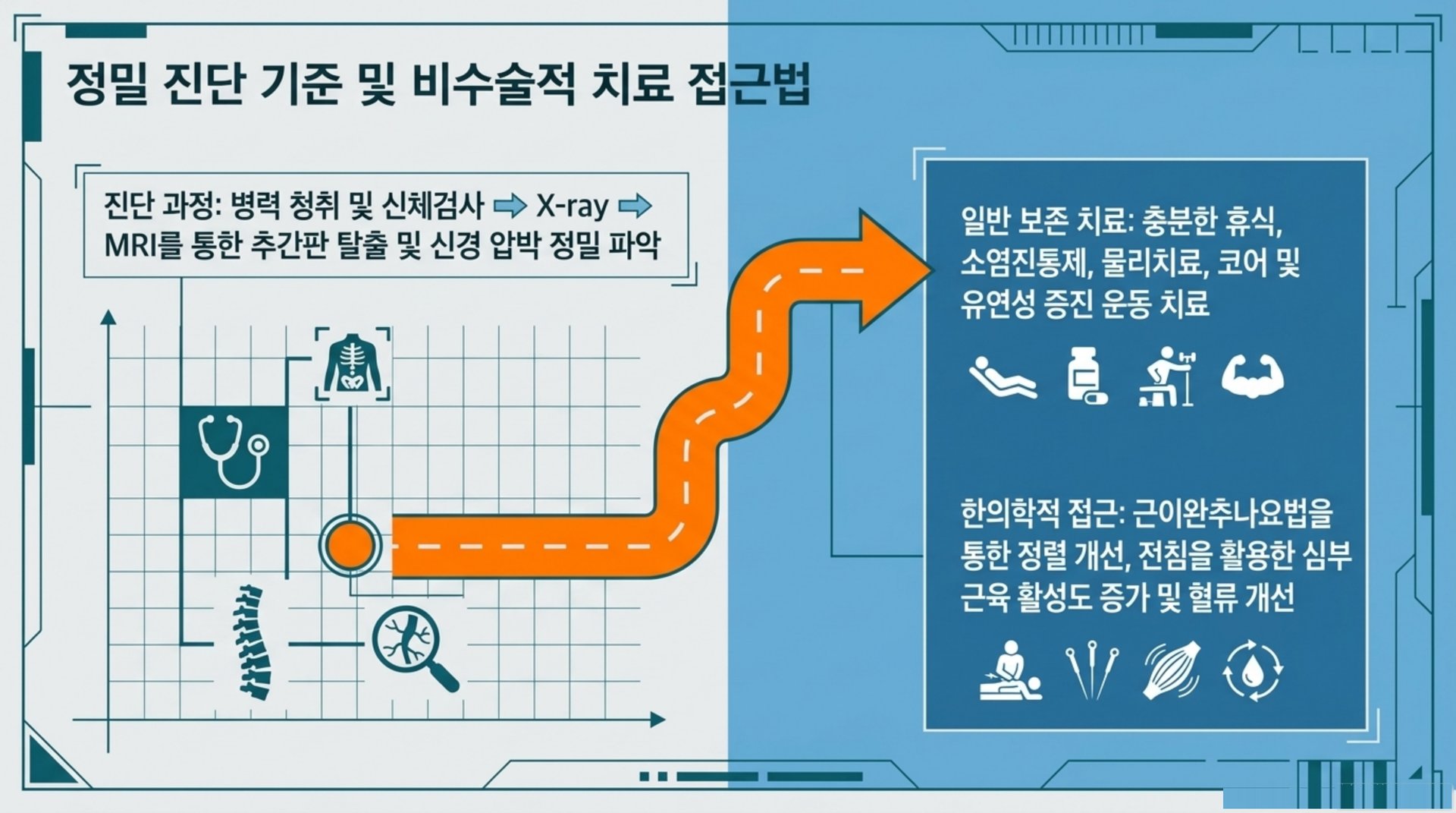 북가좌동 한의원 정밀 진단 기준 및 비수술적 치료 접근법 안내 이미지