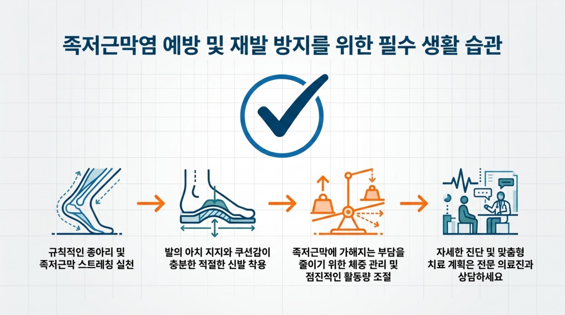 셋째, 체중 관리는 족저근막에 가해지는 부담을 줄이는 가장 확실한 방법 중 하나