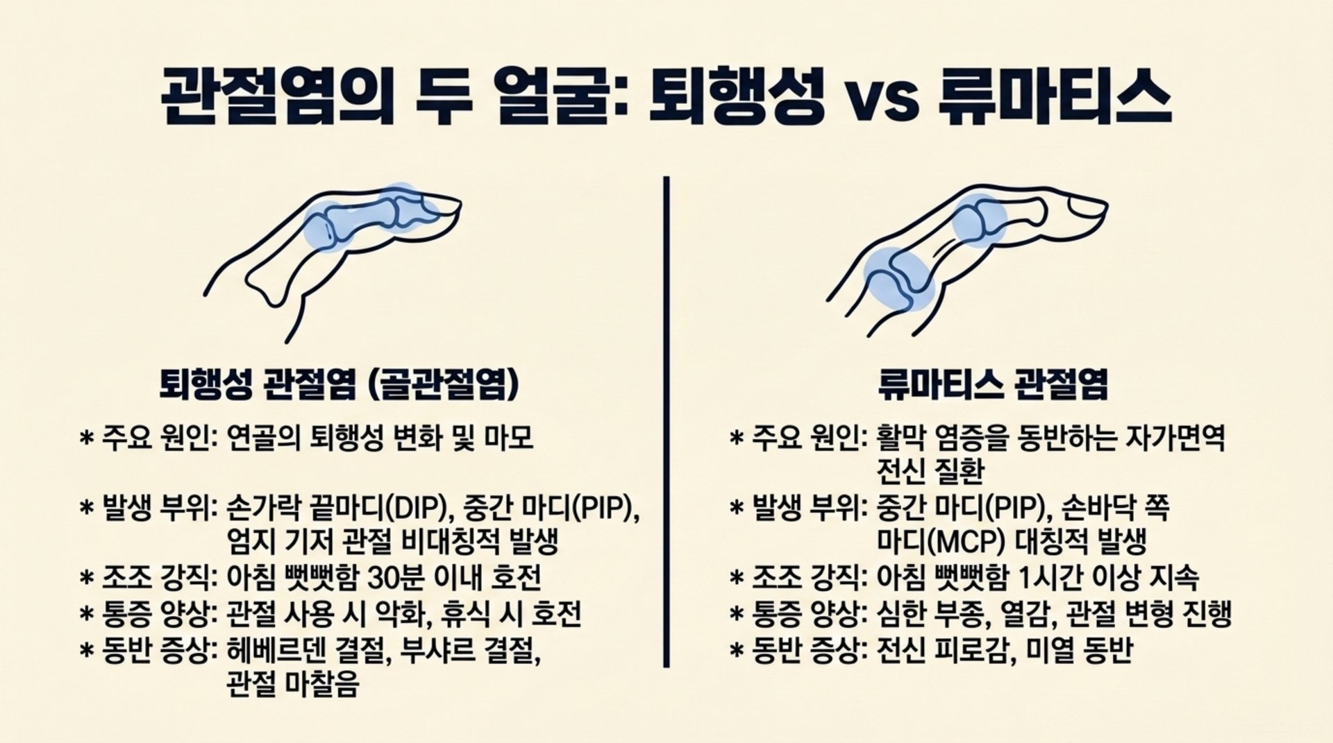 북가좌동 한의원 관절염의 두 얼굴: 퇴행성 vs 류마티스 (골관절염) 안내 이미지