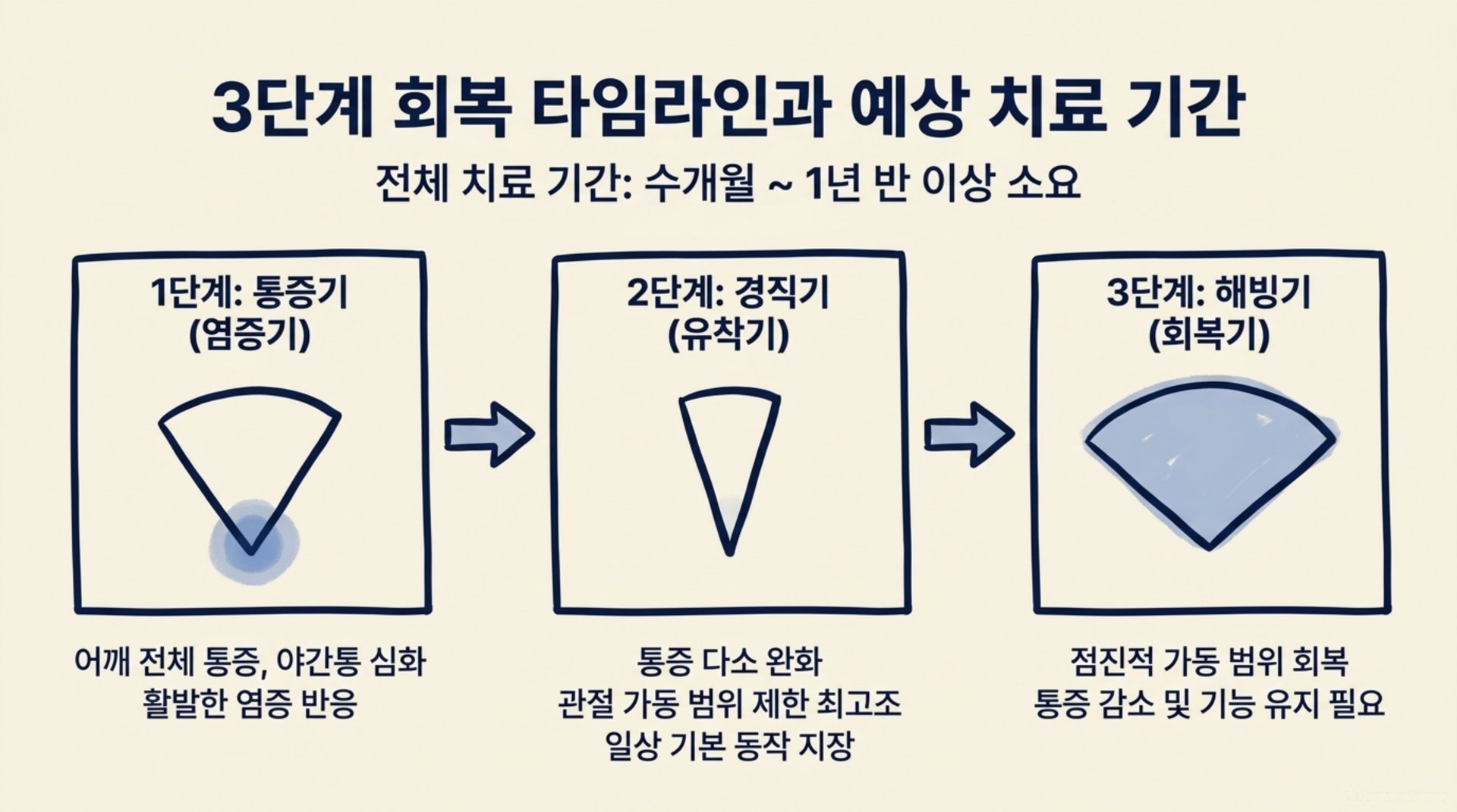 서대문구 한의원 3단계 회복 타임라인과 예상 치료 기간 안내 이미지