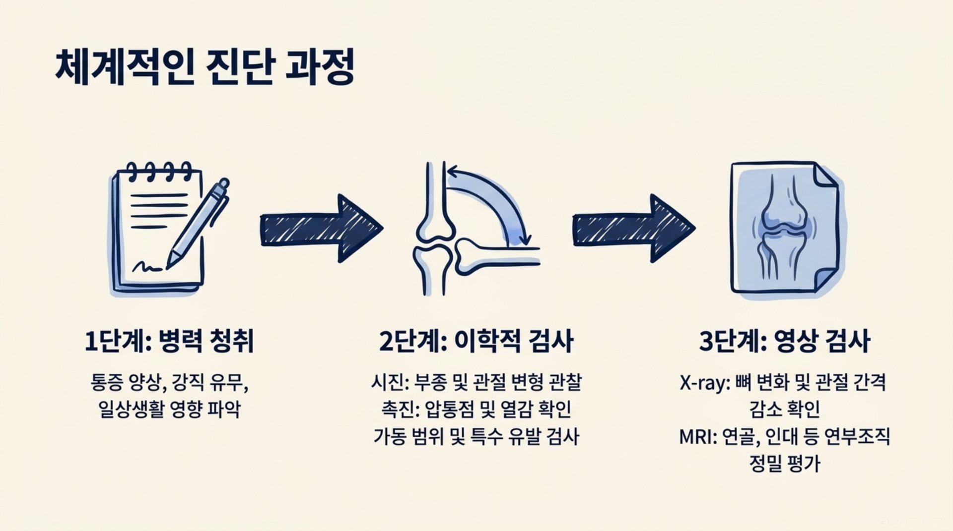 서대문구 한의원 체계적인 진단 과정 안내 이미지