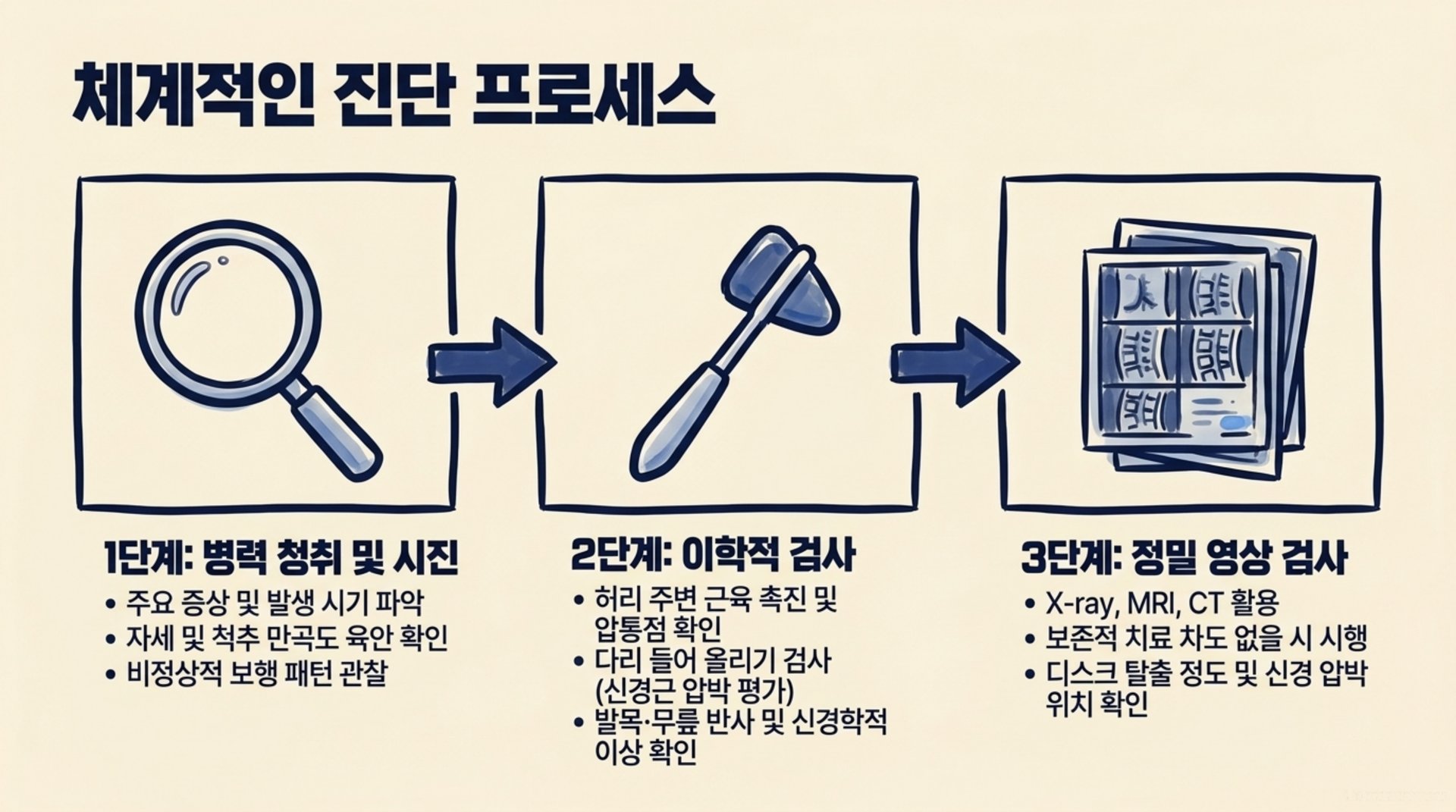 서대문구 한의원 체계적인 진단 프로세스 안내 이미지