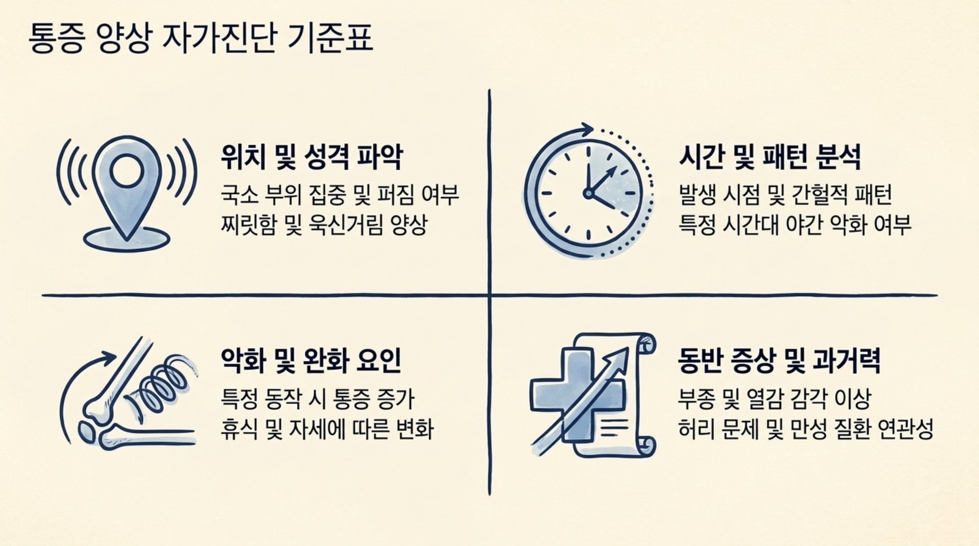 서대문구 한의원 통증 양상 자가진단 기준표 안내 이미지