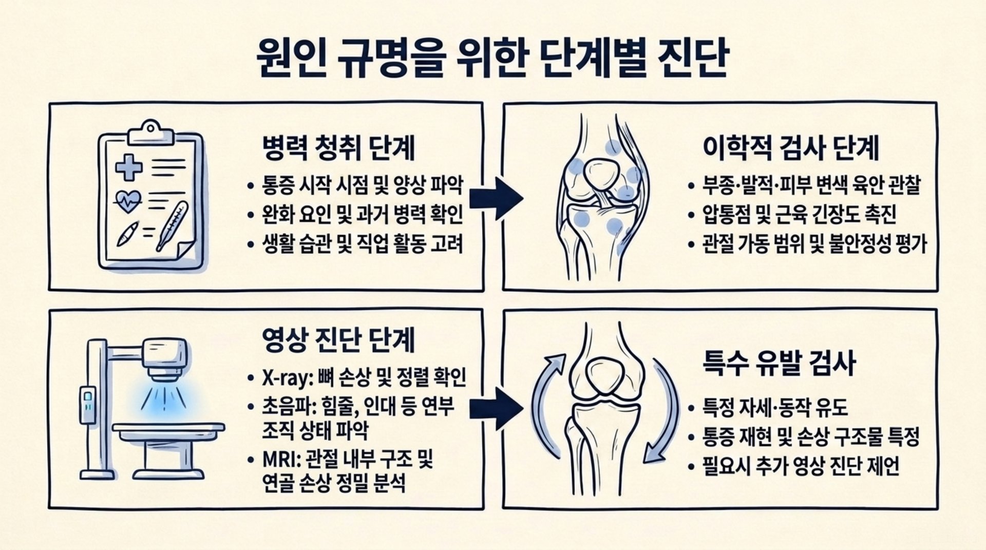 서대문구 한의원 원인 규명을 위한 단계별 진단 안내 이미지