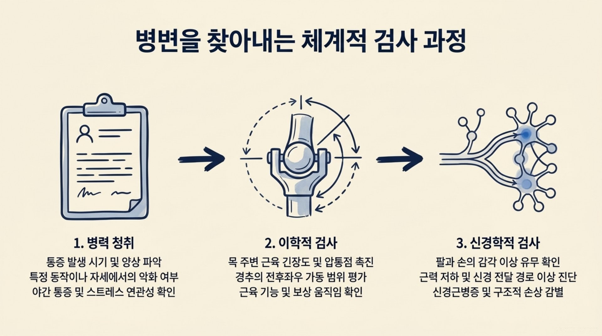 서대문구 한의원 병변을 찾아내는 체계적 검사 과정 안내 이미지