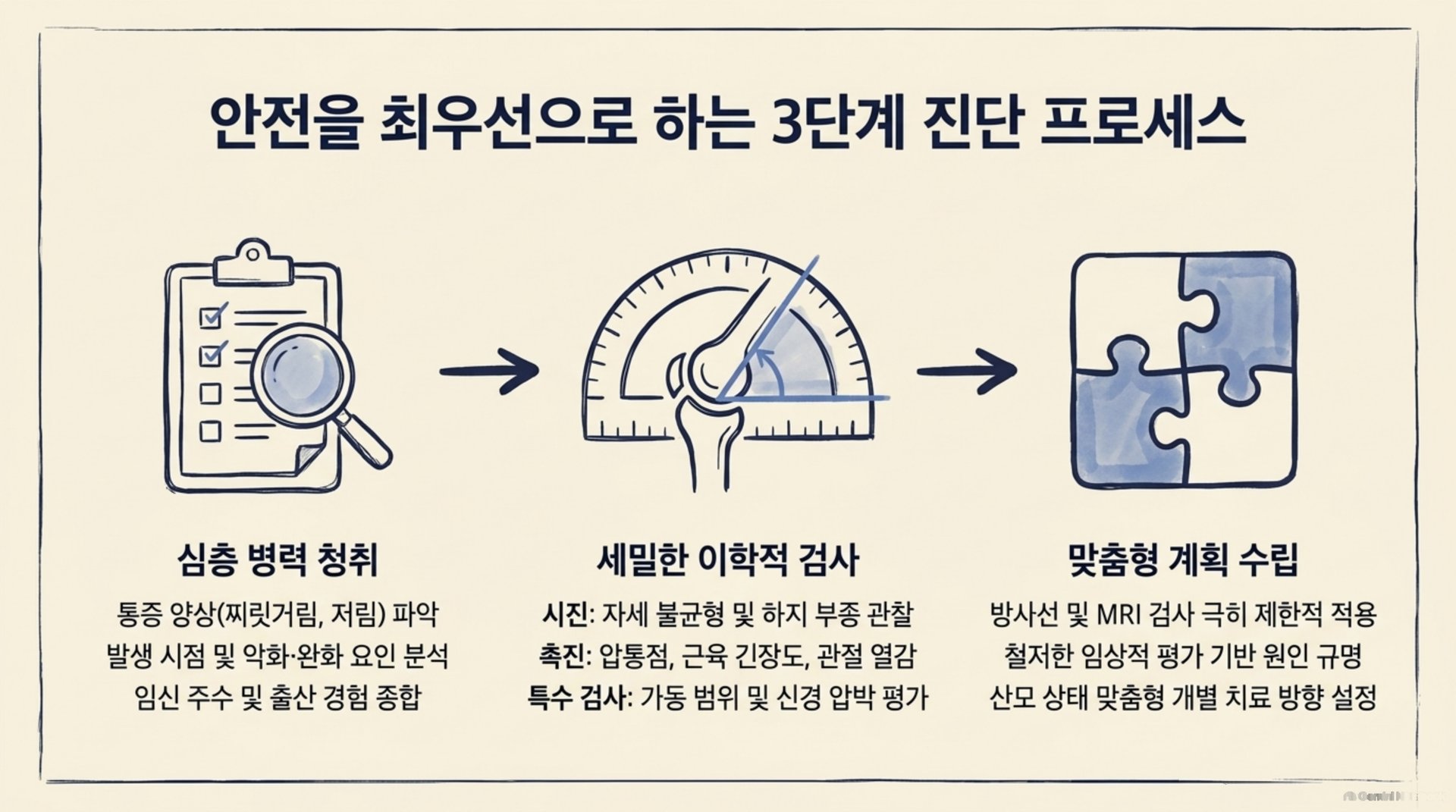 서대문구 한의원 안전을 최우선으로 하는 3단계 진단 프로세스 안내 이미지