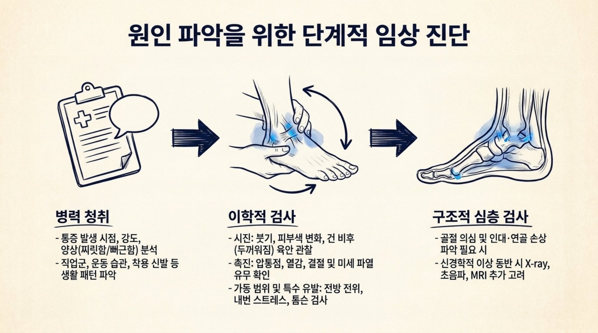 서대문구 한의원 원인 파악을 위한 단계적 임상 진단 안내 이미지