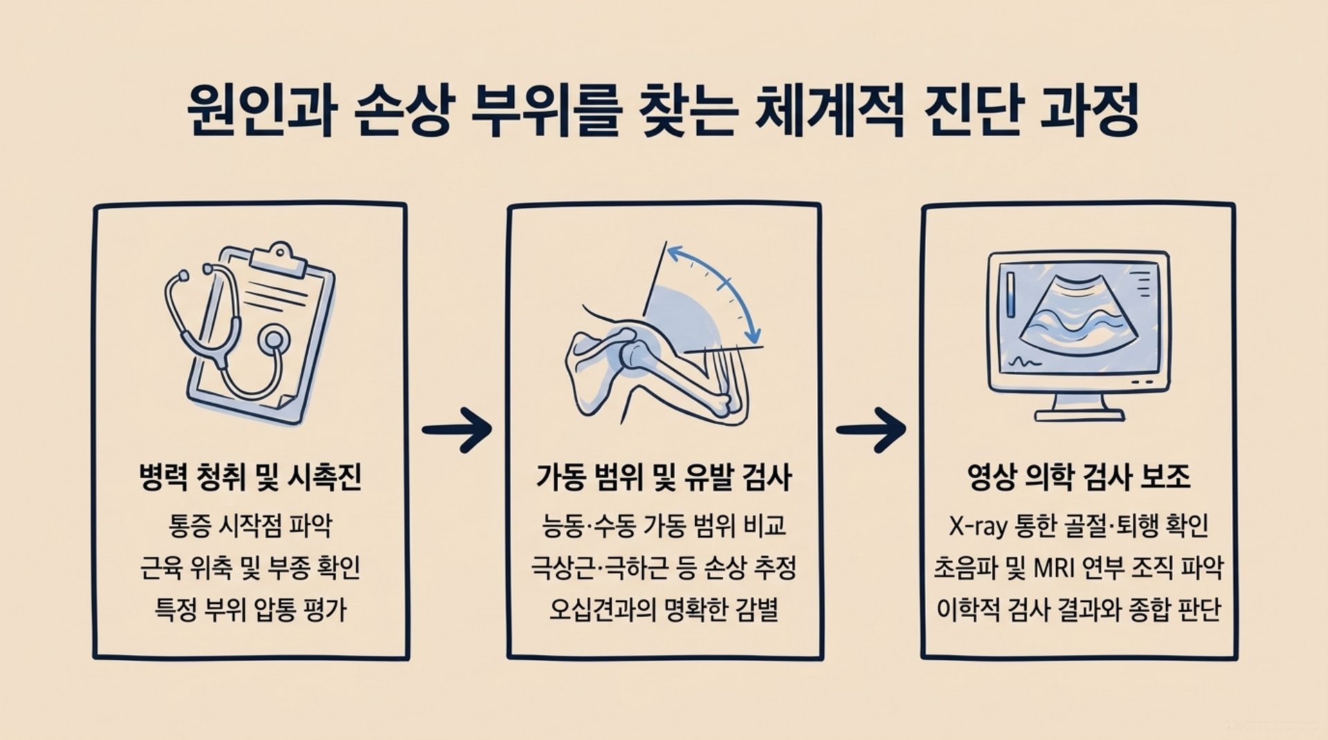 서대문구 한의원 원인과 손상 부위를 찾는 체계적 진단 과정 안내 이미지