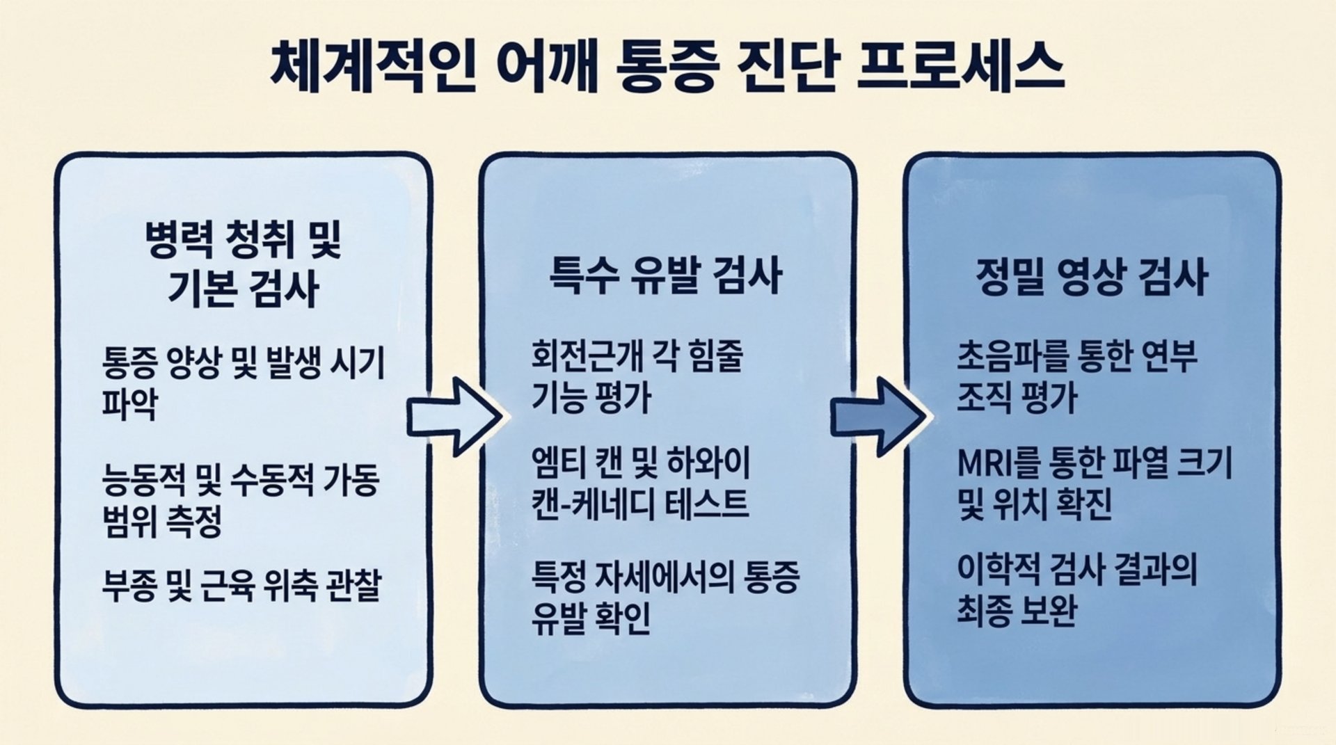서대문구 한의원 체계적인 어깨 통증 진단 프로세스 안내 이미지