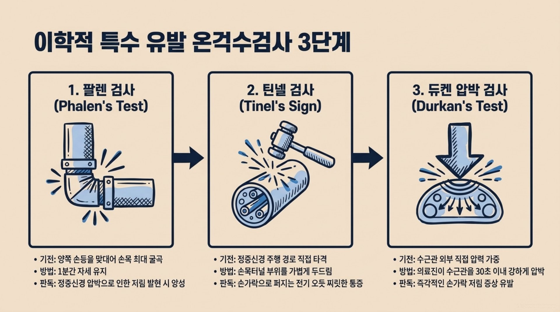 남가좌동 한의원 이학적 특수 유발 검사 3단계 안내 이미지
