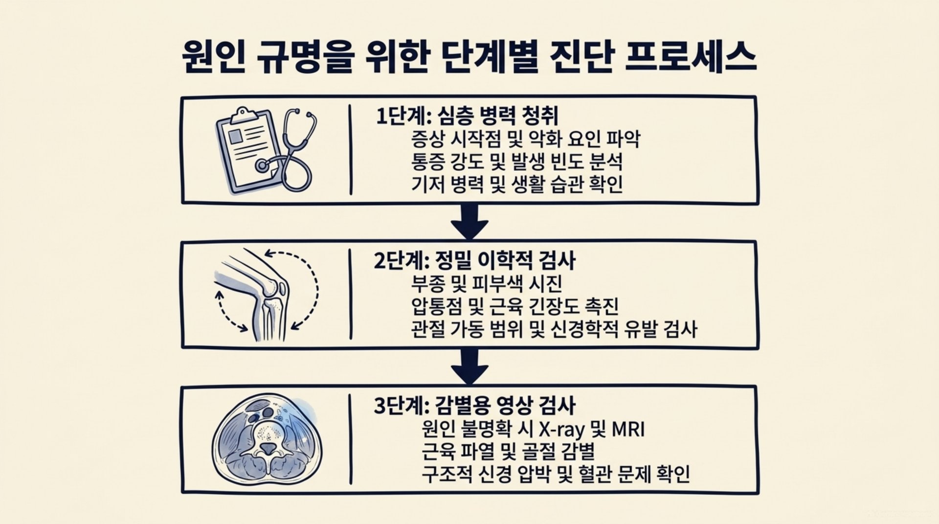남가좌동 한의원 원인 규명을 위한 단계별 진단 프로세스 안내 이미지