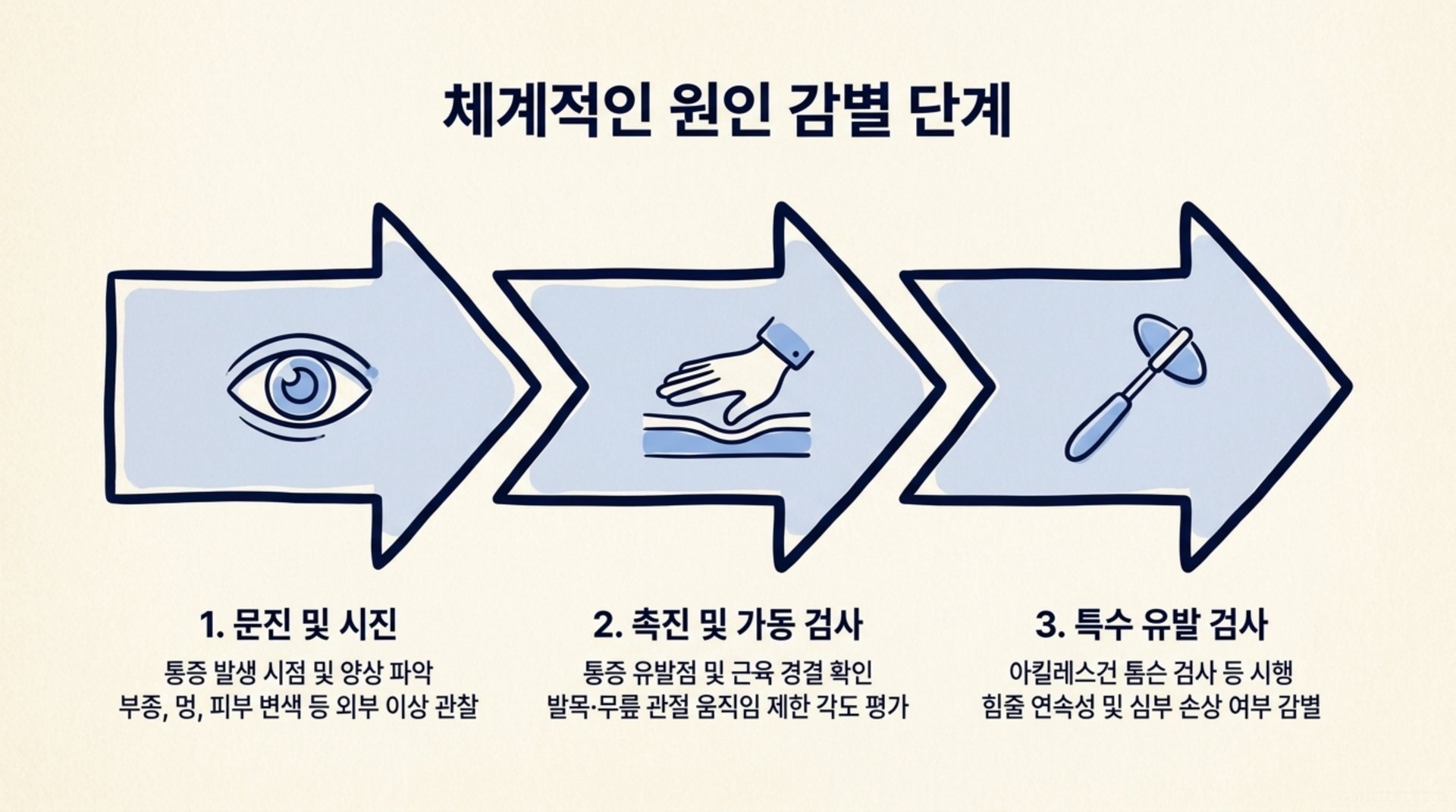 남가좌동 한의원 체계적인 원인 감별 단계 안내 이미지