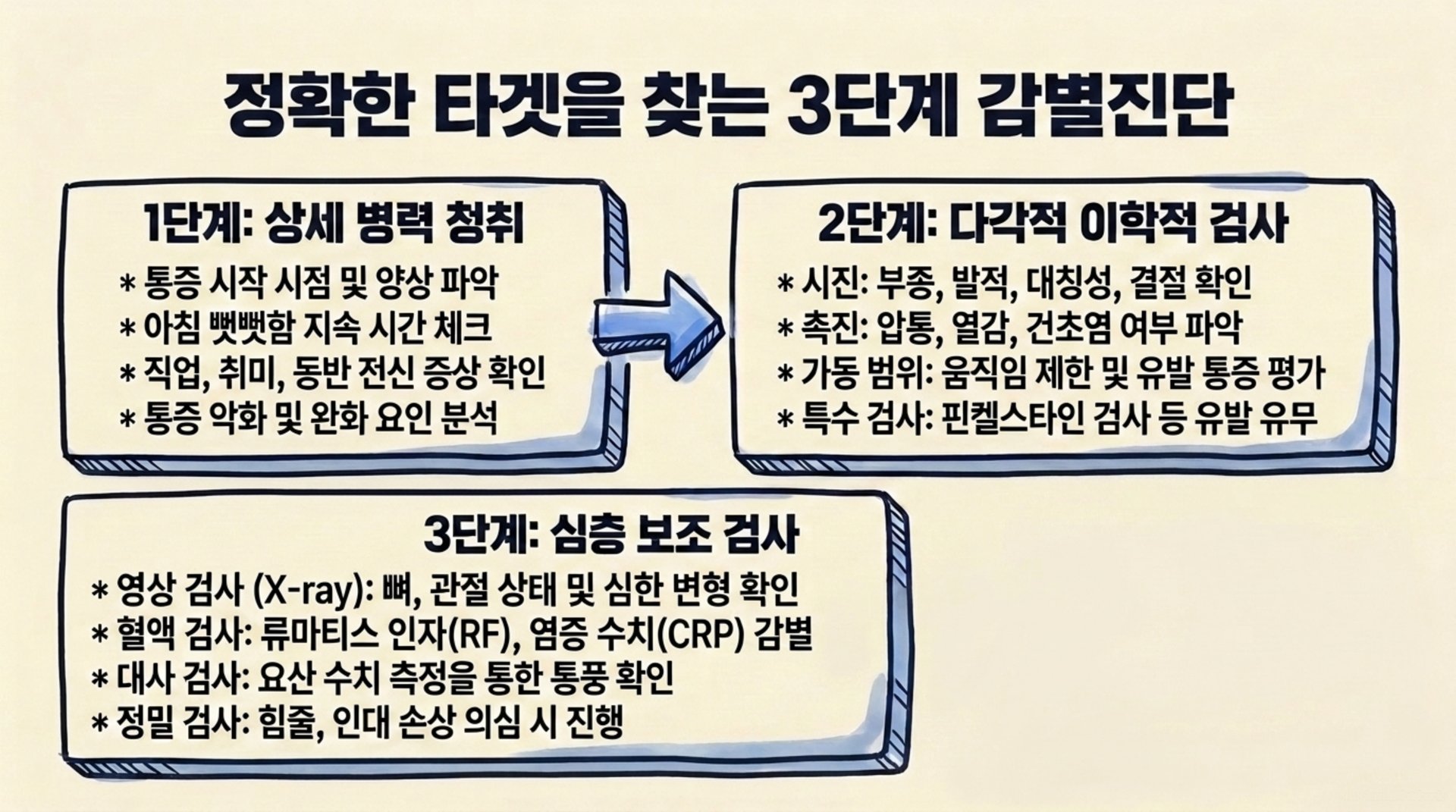 남가좌동 한의원 정확한 타겟을 찾는 3단계 감별진단 안내 이미지