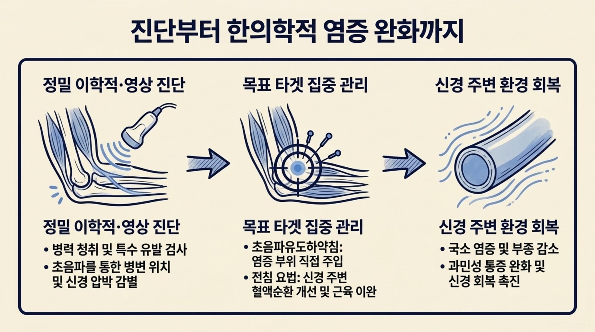 북가좌동 한의원 진단부터 한의학적 염증 완화까지 안내 이미지
