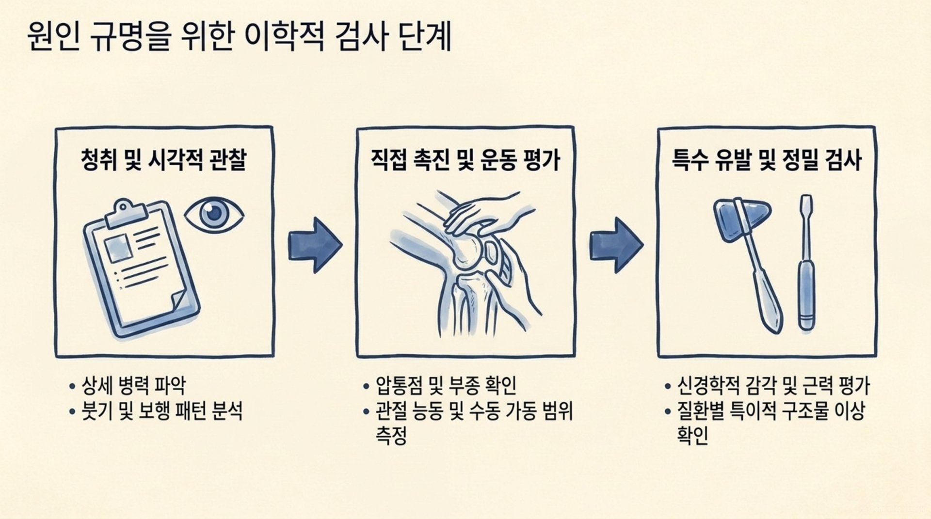 북가좌동 한의원 원인 규명을 위한 의학적 검사 단계 안내 이미지