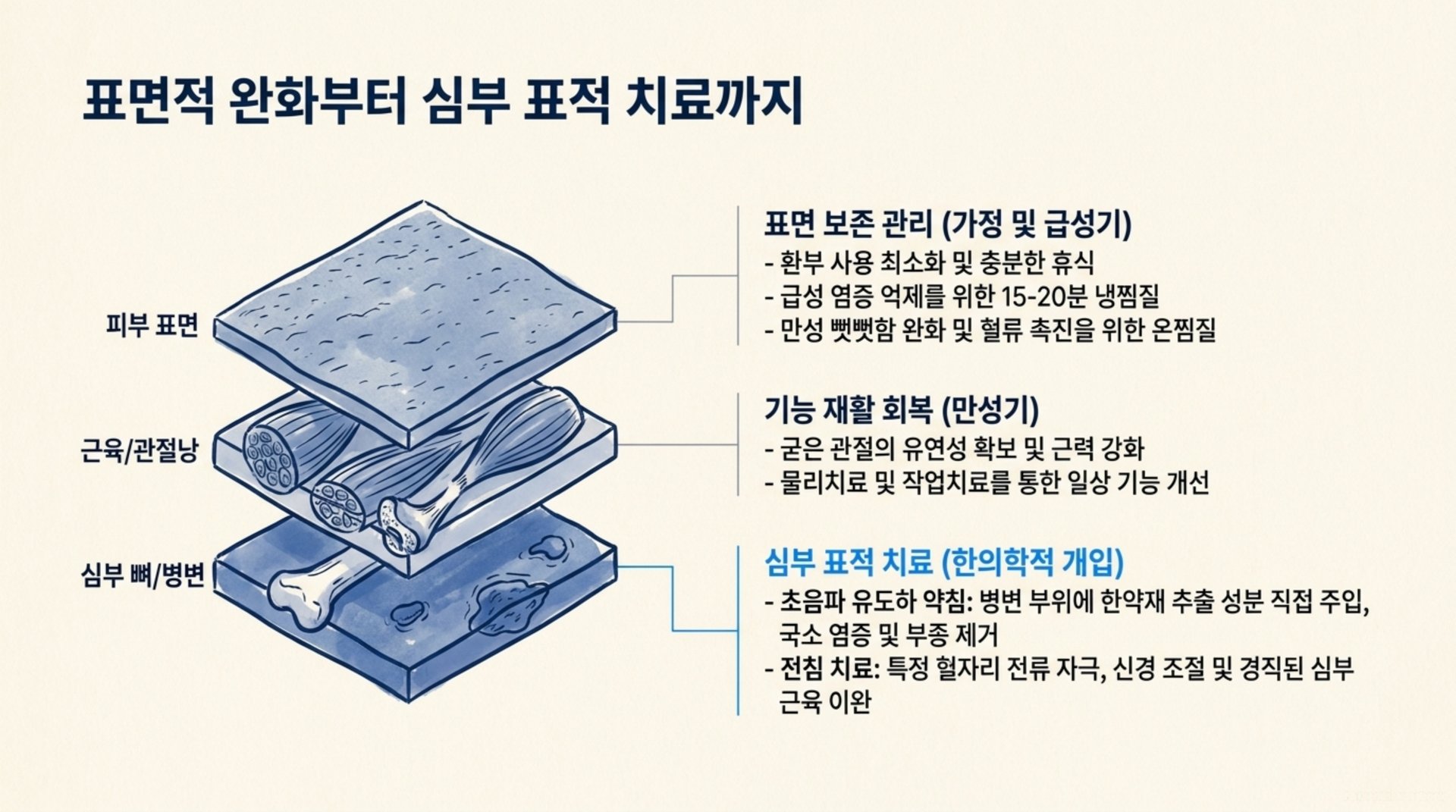 북가좌동 한의원 표면적 완화부터 심부 표적 치료까지 안내 이미지
