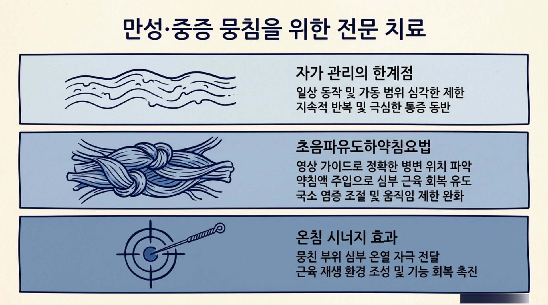 서대문구 한의원 만성·중증 뭉침을 위한 전문 치료 안내 이미지