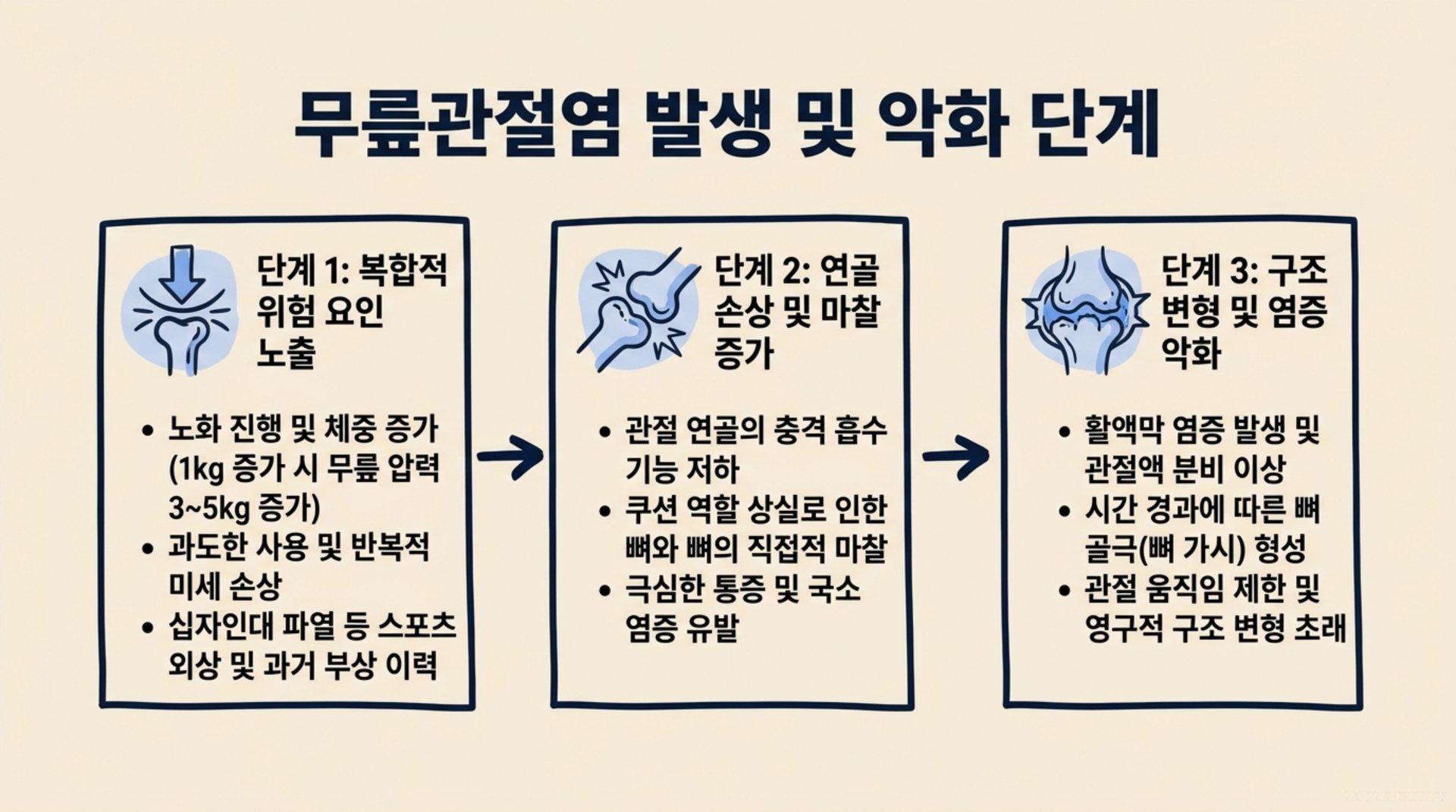 북가좌동 한의원 무릎관절염 발생 및 악화 단계 안내 이미지