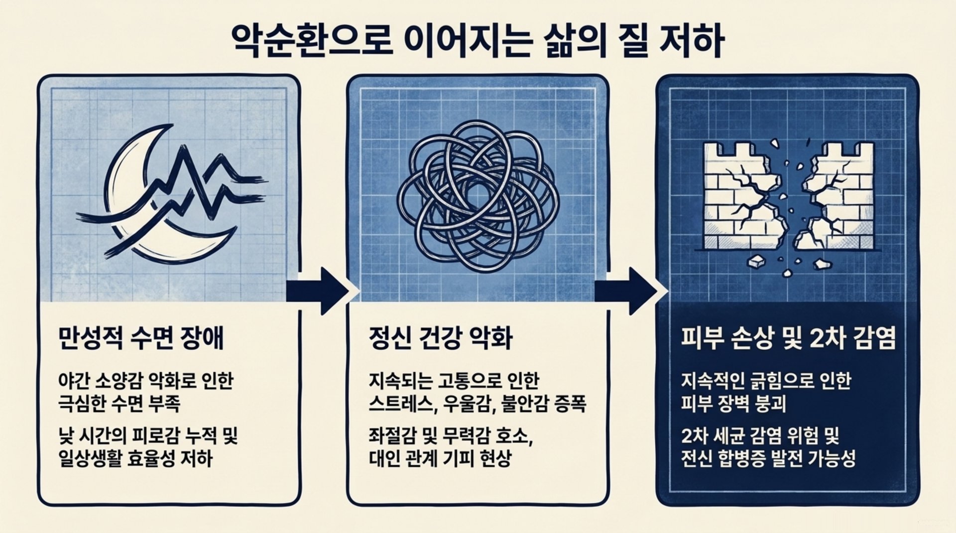 서대문구 한의원 악순환으로 이어지는 삶의 질 저하 안내 이미지