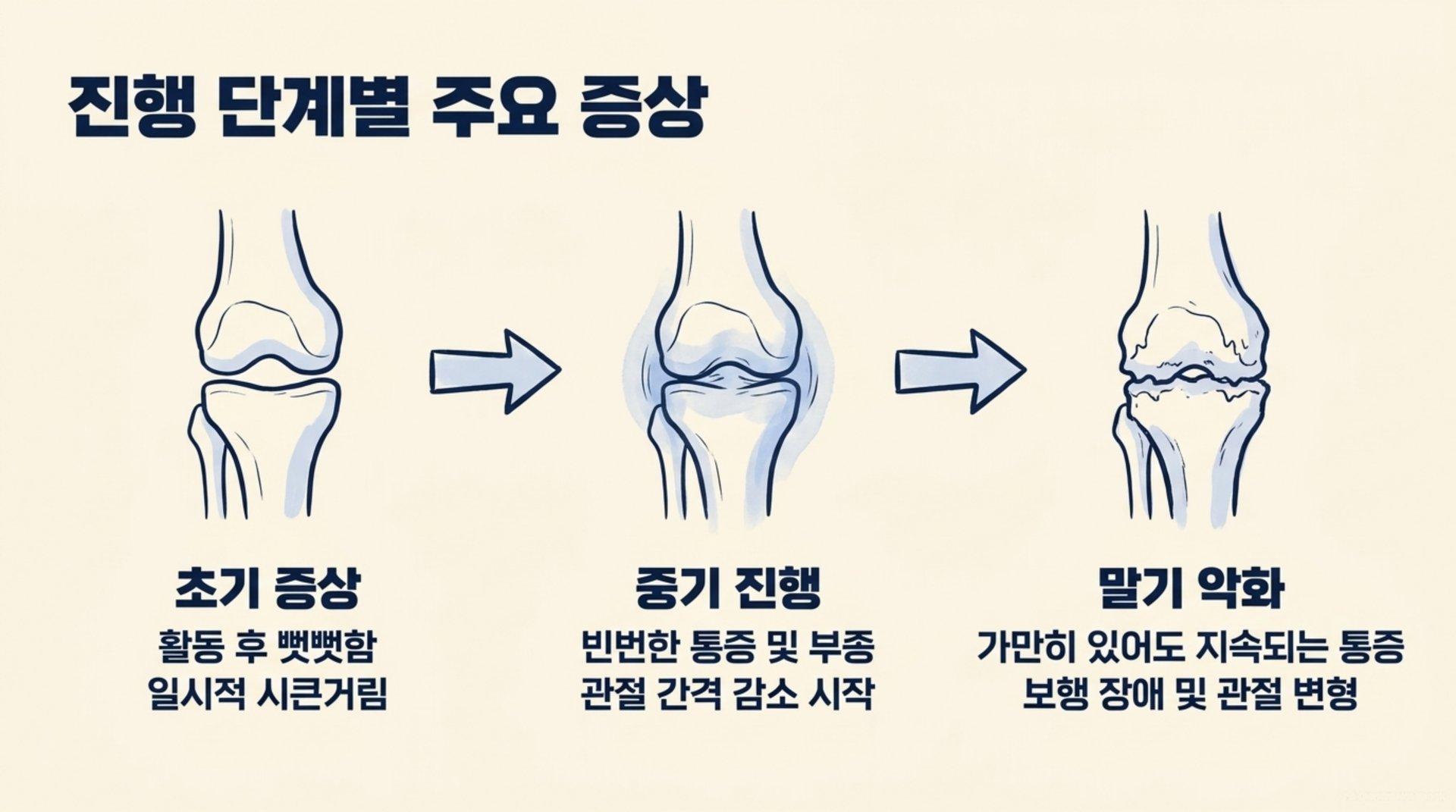 서대문구 한의원 진행 단계별 주요 증상 안내 이미지