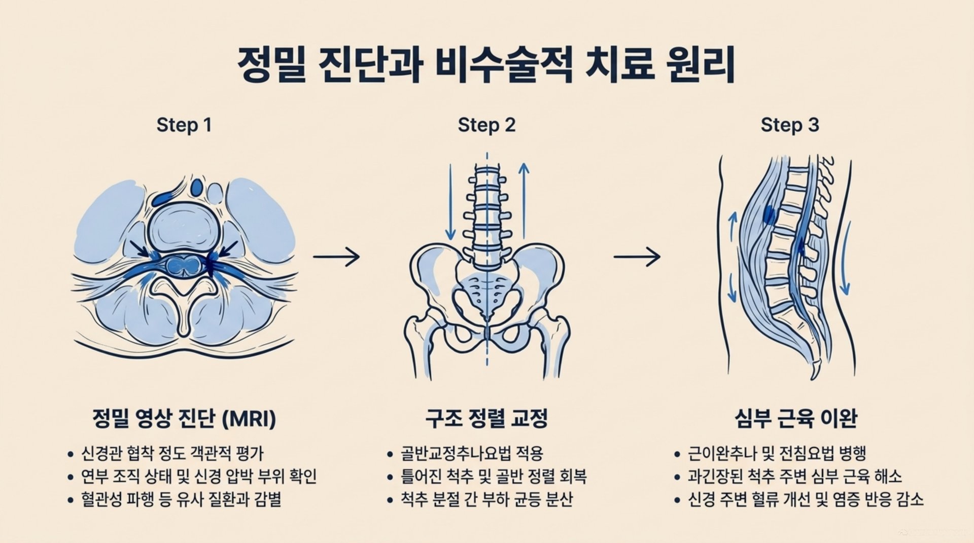 서대문구 한의원 정밀 진단과 비수술적 치료 원리 안내 이미지