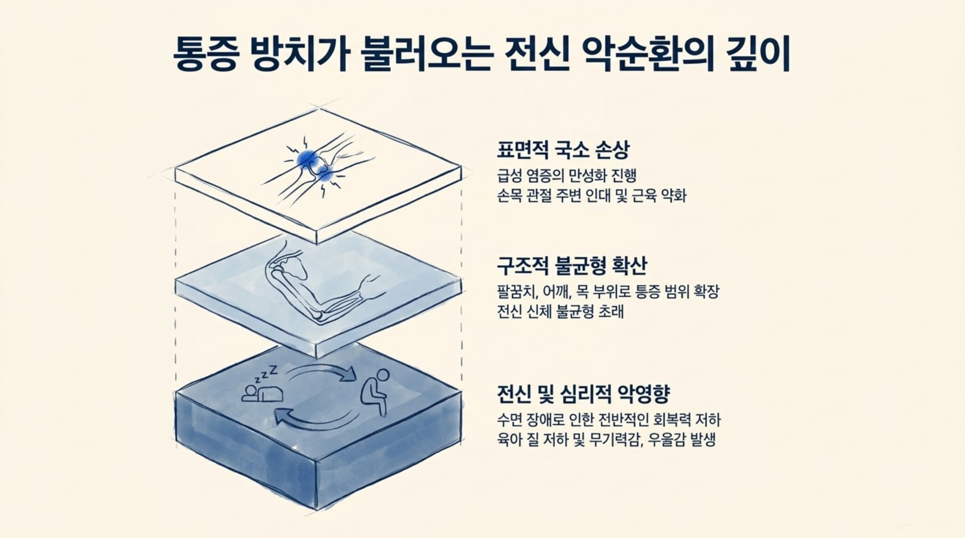 서대문구 한의원 통증 방치가 불러오는 전신 악순환의 깊이 안내 이미지