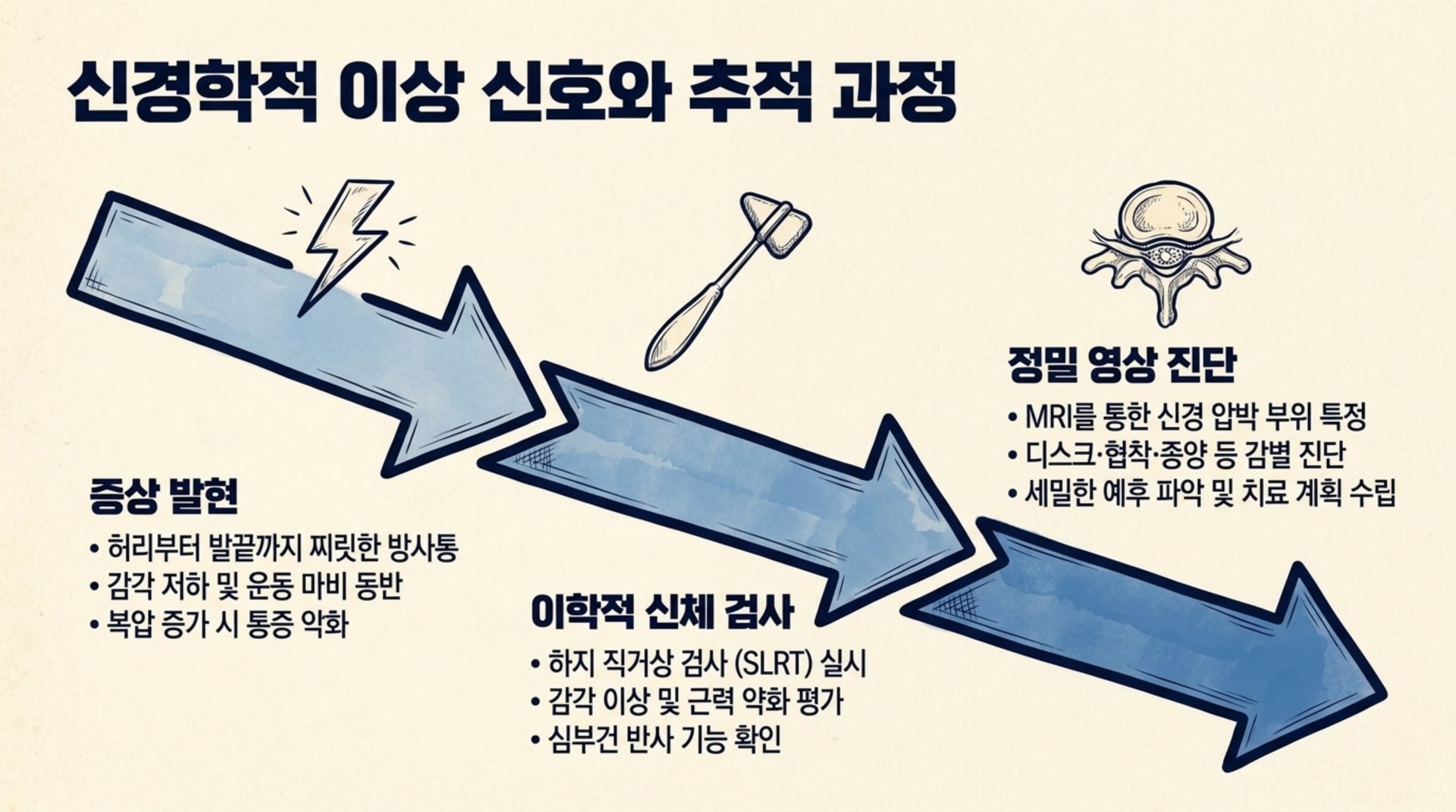서대문구 한의원 신경학적 이상 신호와 추적 과정 안내 이미지