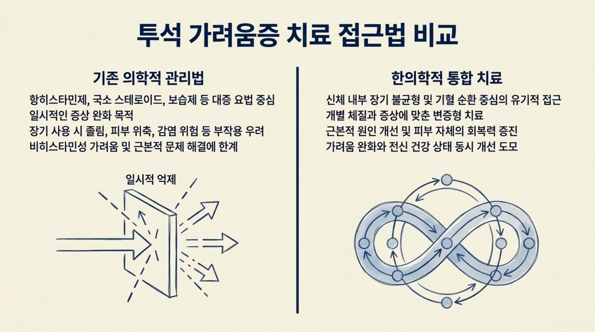 남가좌동 한의원 투석 가려움증 치료 접근법 비교 안내 이미지